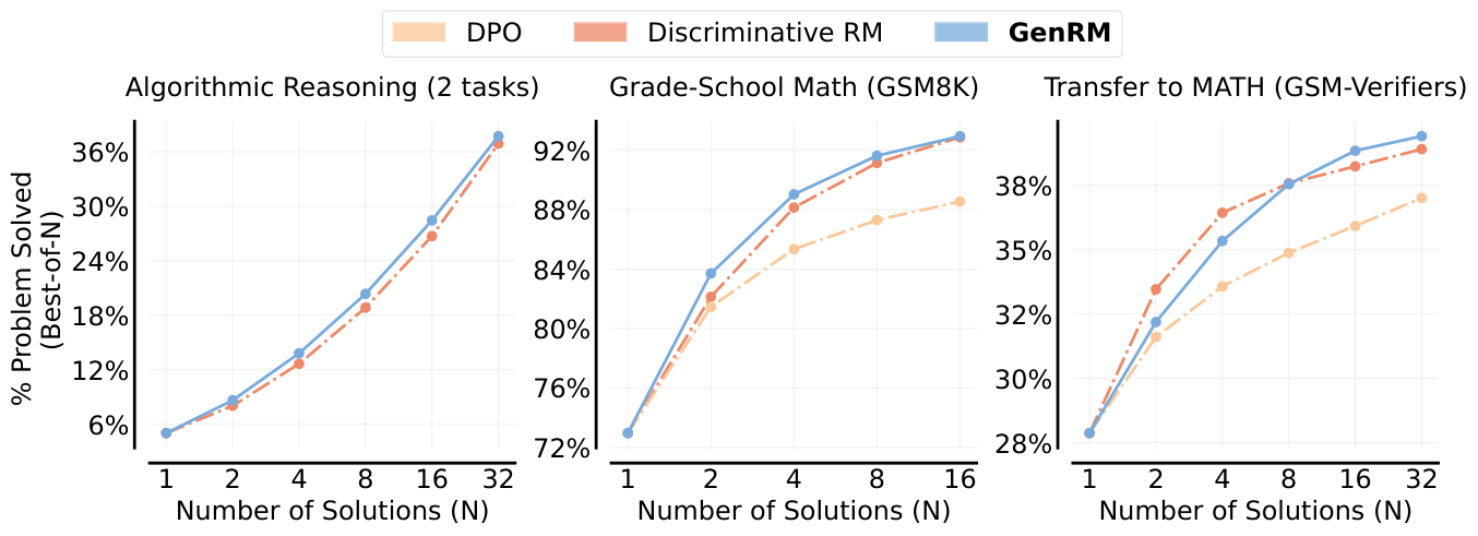 **Figure 16:** GenRM (without using CoT) performs slightly better or comparable to Discriminative RM across different tasks, while outperforming DPO verifiers.