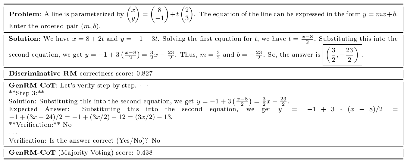**Figure 4:** **An example on MATH where GenRM-CoT (trained only on GSM) detects a reasoning error.** The solution made a mistake in simplifying an intermediate step. Both Discriminative RM and GenRM-CoT models have only been trained on GSM8K. In this case, discriminative RM fails to classify the solution as incorrect, whereas GenRM-CoT utilizes chain of thoughts to catch this mistake. See Table 18 for details.