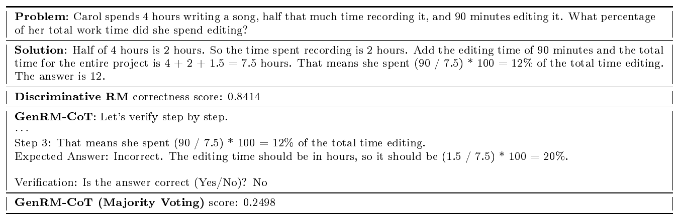 **Figure 15:** **An example where GenRM-CoT catches a subtle mistake** that the discriminative verifier is unable to catch. The candidate solution did not convert 90 minutes into 1.5 hours before dividing it by 7.5. However, the discriminative verifier was not able to detect this mistake likely because the solution does still appear to produce a valid-sounding percentage 90/7.5 = 12. Our proposed GenRM-CoT model is able to identify this mistake using step-by-step generative verification. The full verification output can be found in Table 5.