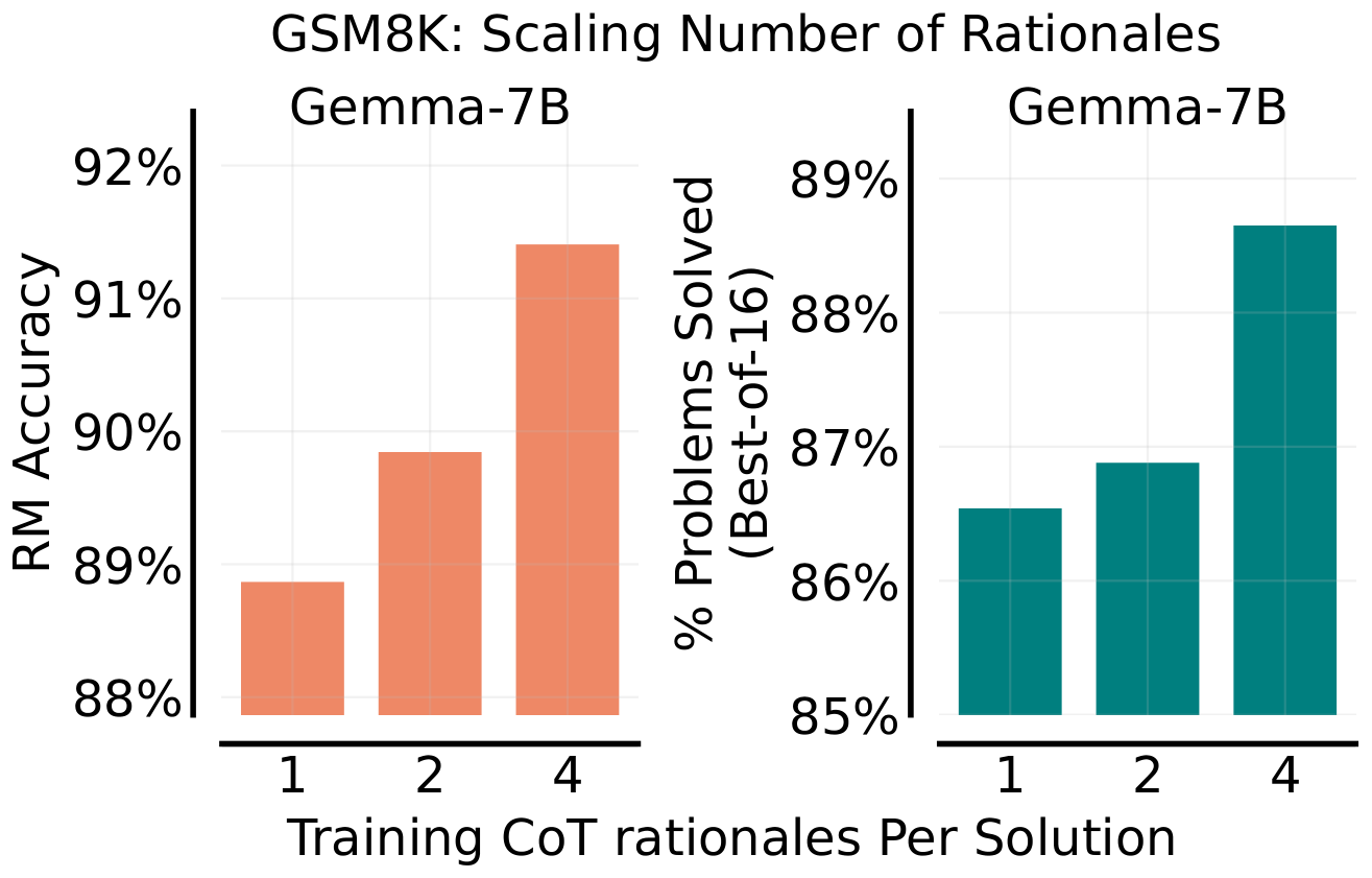 **Figure 14:** **Quantity of synthetic rationales matter**. Scaling the number of rationales per solution for GenRM-CoT on GSM8K improves both RM accuracy and Best-of-N performance. Here, we use fine-tuned Gemma-7B verifier, with greedy decoding at (.