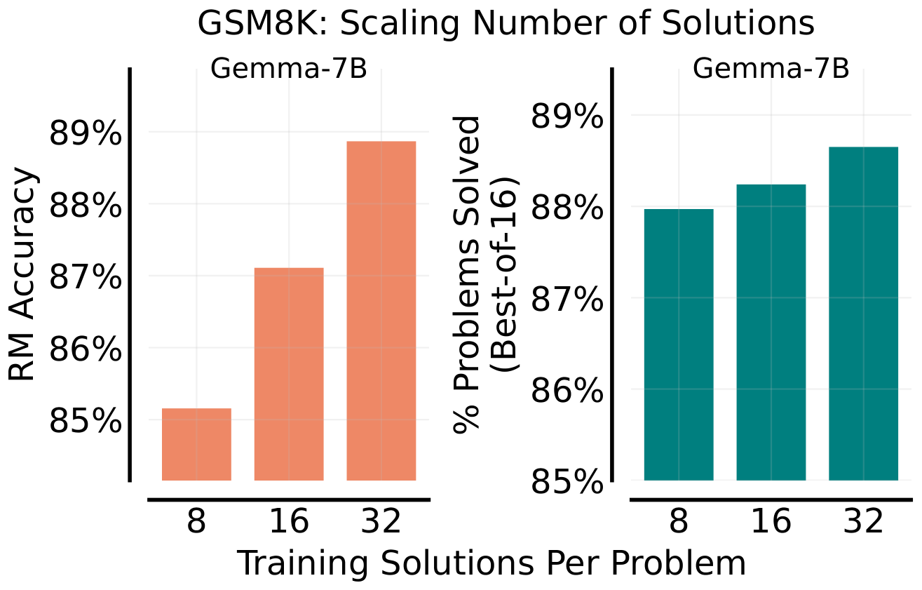 **Figure 17:** **Data scaling for GenRM-CoT on GSM8K** with Gemma-7B. We observe that both the RM accuracy and Best-of-N performance improve as we scale up the number of rationales per solution and solutions per problem. When adding more solutions, we use 4 rationales per solution. Here, we compute GenRM-CoT scores with CoT rationales generated using greedy decoding, as discussed (.