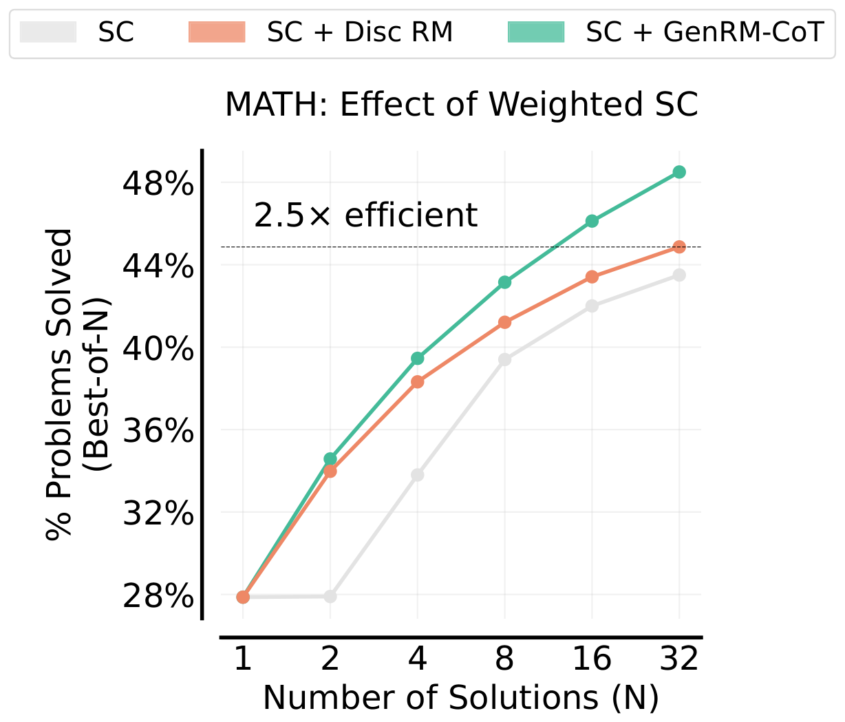 **Figure 8:** **Weighted Self-Consistency** on MATH.