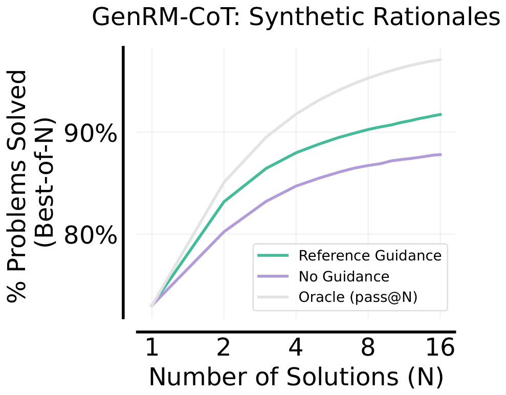 **Figure 13:** **Quality of synthetic rationales matters**. Using reference guidance for synthetic rationale generation is crucial for GenRM-CoT to perform well on GSM8K: 91.7% with guidance vs. 87.8% without for Gemma-7B verifiers.