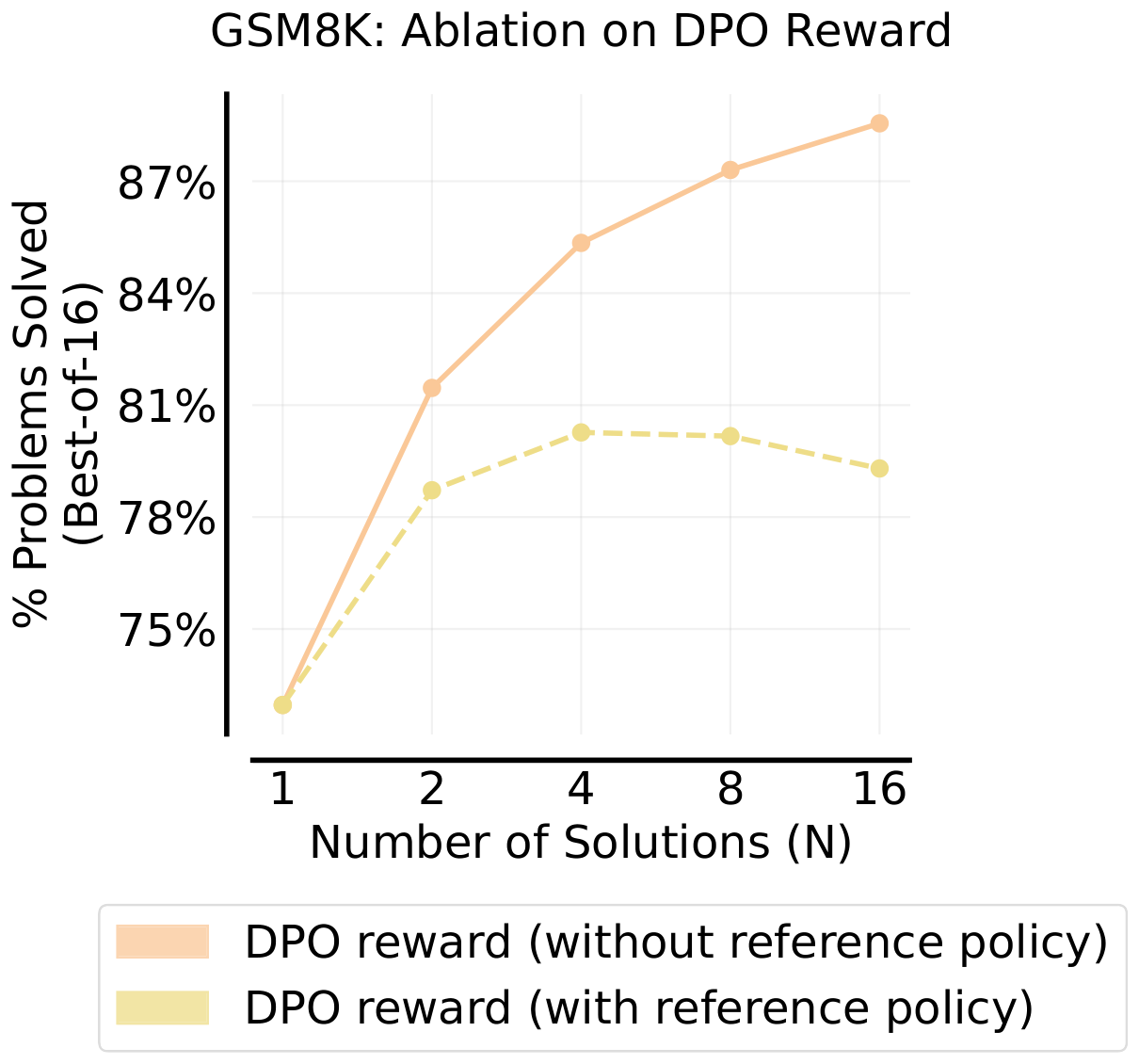 **Figure 20:** **Ablation of DPO reward function**. We find that directly the sequence log probability of the final DPO policy as the score (without subtracting the log prob from reference policy) results in better performance.