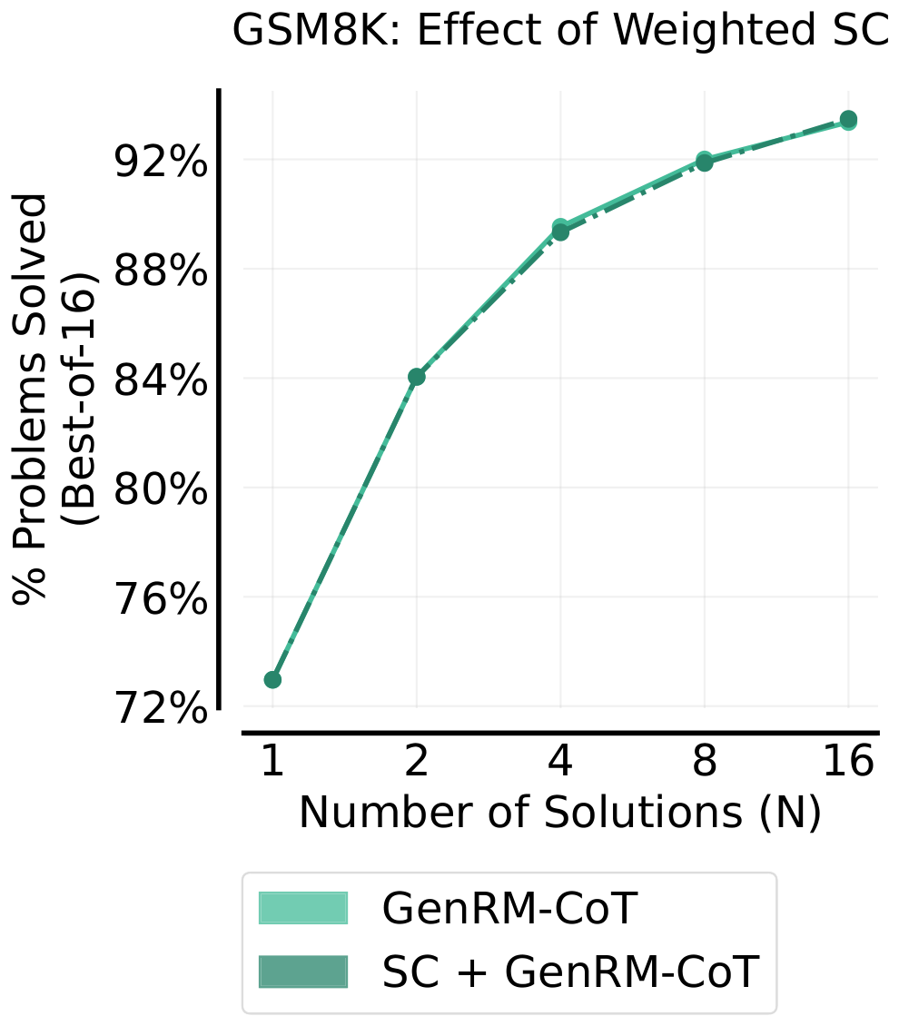**Figure 19:** **Weighted Self-Consistency on GSM8K**: Unlike MATH, GSM8K shows no visible gain from Weighted SC: the percentage of problems solved increases only slightly from 93.4% to 93.5% with 16 solutions, likely because improvement potential has saturated.