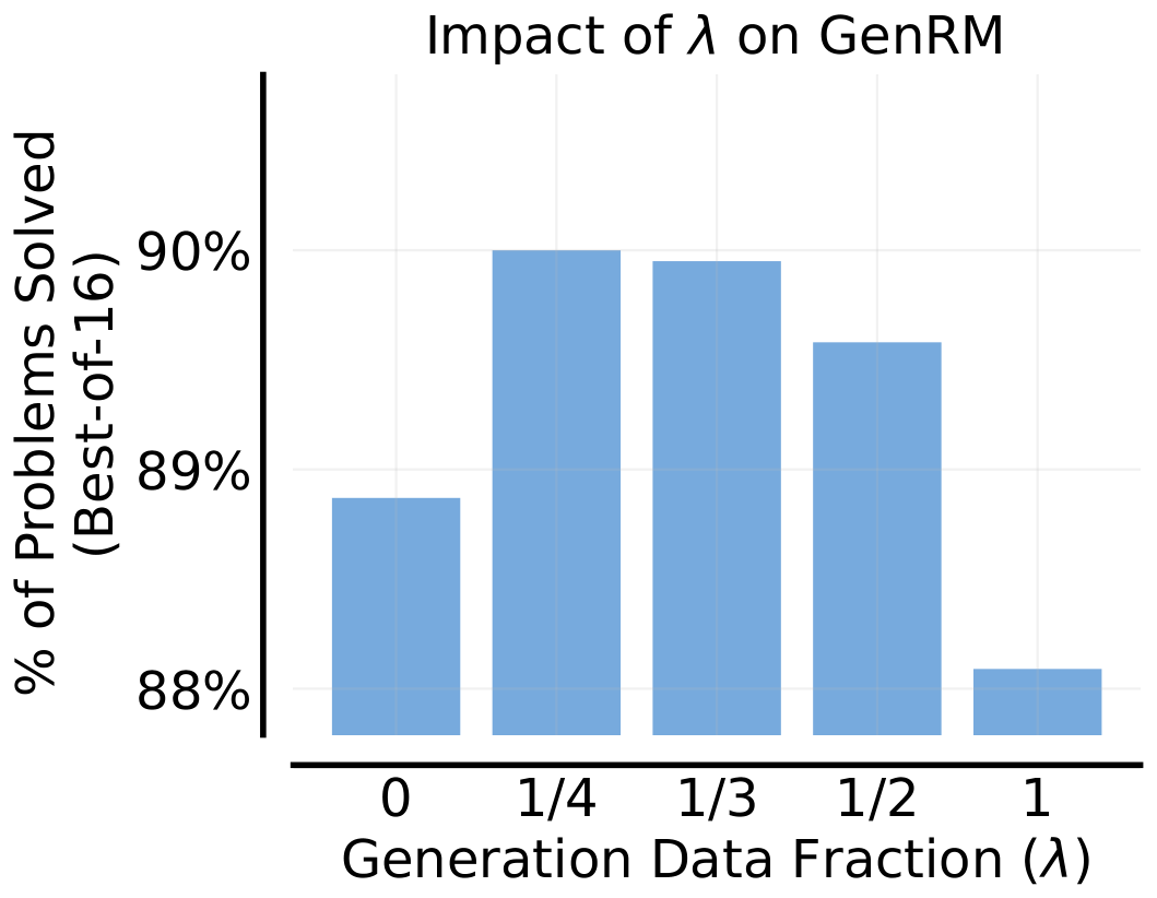 **Figure 18:** **Impact of generation loss coefficient ($\lambda$) on GenRM** verifier with Gemma-7B on GSM8K test results. Adding a solution generation loss ($\lambda>0$) can further help GenRM, with $\lambda=1/4$ being a good value for GSM.