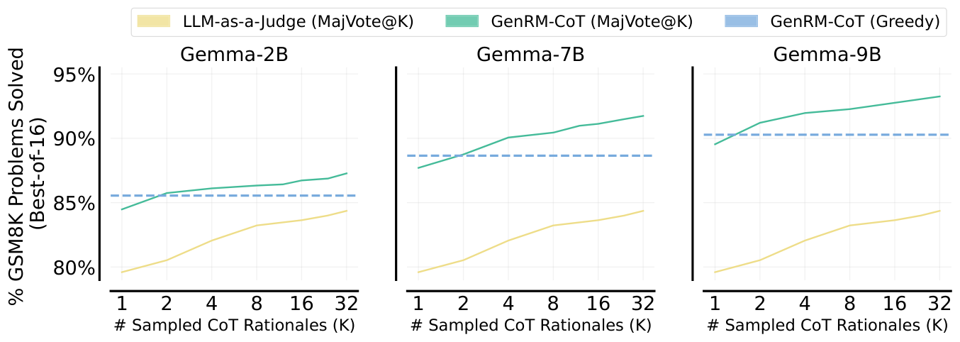 **Figure 11:** **Scaling Inference-time Compute for Verification** on GSM8K. By posing reward modeling as next-token prediction, GenRM-CoT can utilize Chain-of-Thought and Majority Voting, to turn additional test-time compute into higher percentage of problems solved under Best-of-N. Here, the horizontal line corresponds to performance of GenRM-CoT verifier with greedy decoding in (.