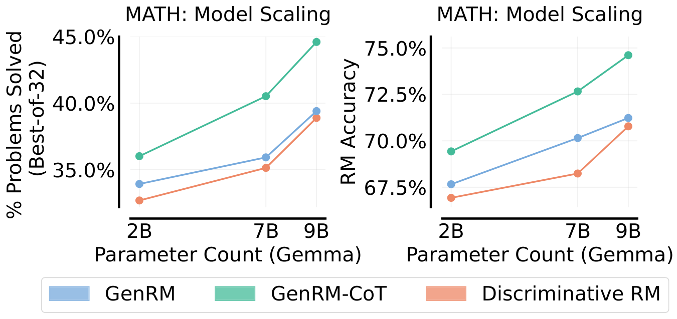 **Figure 12:** **Model Scaling for Generative Verifiers.** We evaluate MATH performance of Gemma 2B, 7B, and Gemma2 9B verifiers trained on GSM8K. We observe positive scaling trends for GenRM (direct) and GenRM-CoT as well as Discriminative RM, both for (**Left**) Best-of-N performance, and (**Right**) RM accuracy on the test set. Generative verifiers outperform discriminative counterparts in all model regimes.