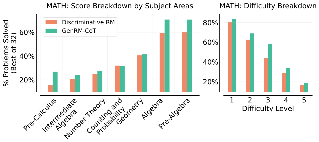 **Figure 6:** **Easy-to-Hard Generalization on MATH**, with Gemma2-9B verifiers trained only on significantly easier grade-school math problems. Compared to discriminative RMs, GenRM-CoT performs especially well on Pre-Algebra, Algebra, and Pre-Calculus, and obtains superior performance across all difficulty levels.