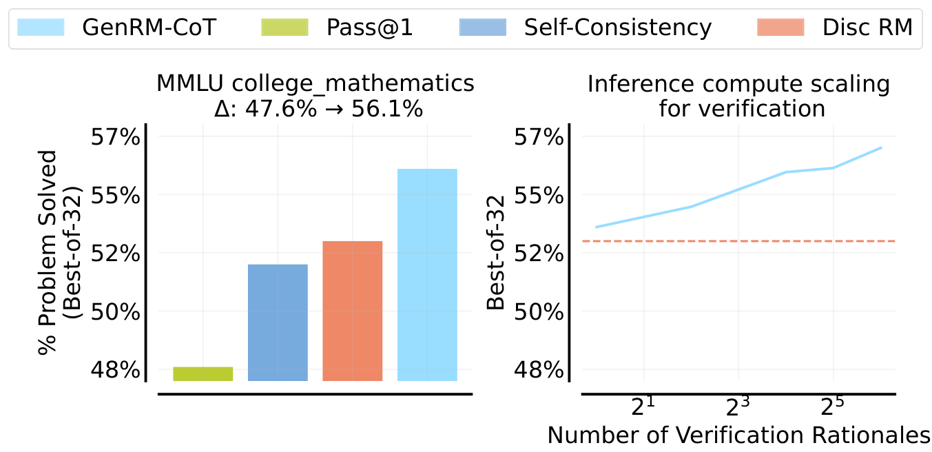 **Figure 7:** **Transfer to MMLU College Mathematics** (GSM Verifiers), using Best-of-32 evaluation, with solutions generated from Gemini 1.0 Pro. On college-level mathematics, even using a single verification rationale with GenRM-CoT can outperform Discriminative RM. Best-of-32 based on discriminative RM yields a performance of $53.0\%$; as for GenRM-CoT (using 32 majority votes), Best-of-32 gives $56.1\%$.