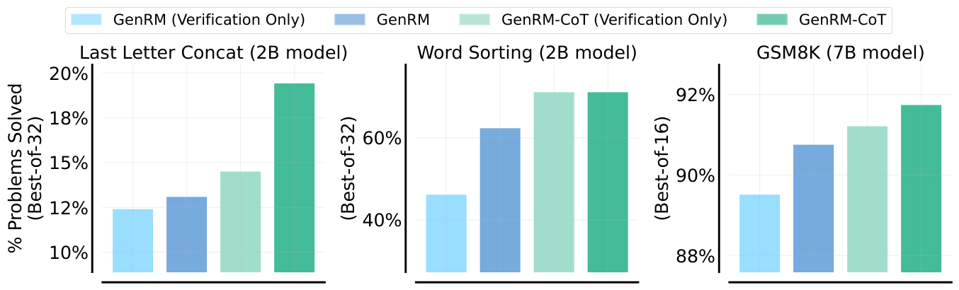 **Figure 9:** **SFT on correct solutions enhances verification**, both for GenRM and GenRM-CoT, across all tasks. `Verification Only' corresponds to verifiers trained only on verification data, by setting $\lambda=0$ (. The y-axis of each figure starts from the pass@1 performance of the base generator for each task.