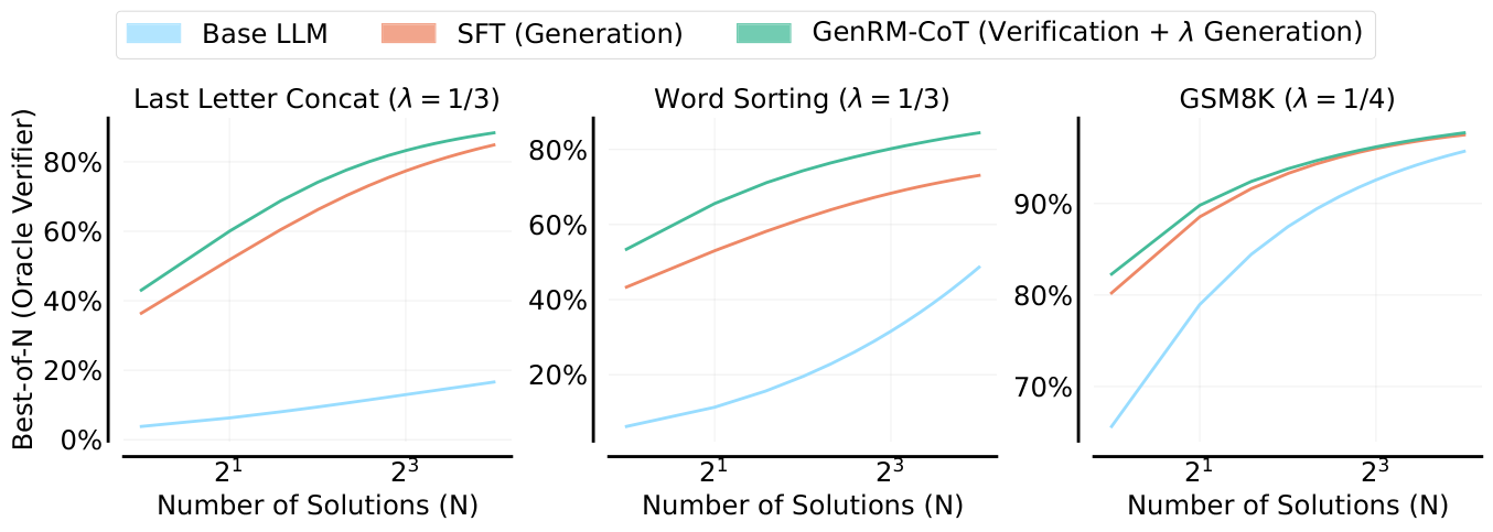 **Figure 10:** **Unifying generation and verification boosts generation performance** compared to SFT on correct solutions, in terms of Best-of-N with oracle verifier. The improvement is larger on algorithmic tasks, which use ground-truth verification data, than on GSM8K that relies on synthetic rationales, which may be inaccurate.