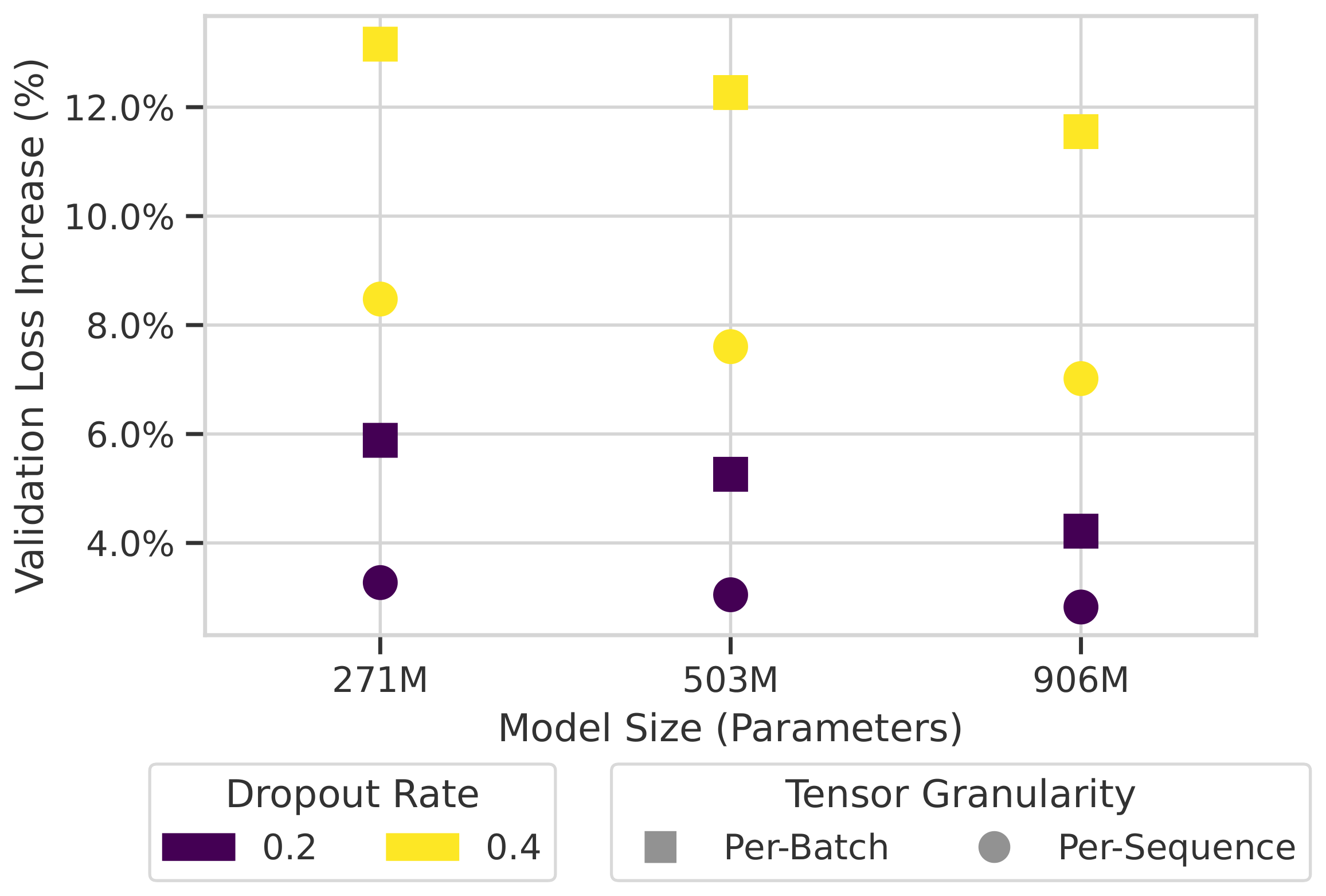 **Figure 4:** Ablating tensor granularity. Models trained at 20 TPP.