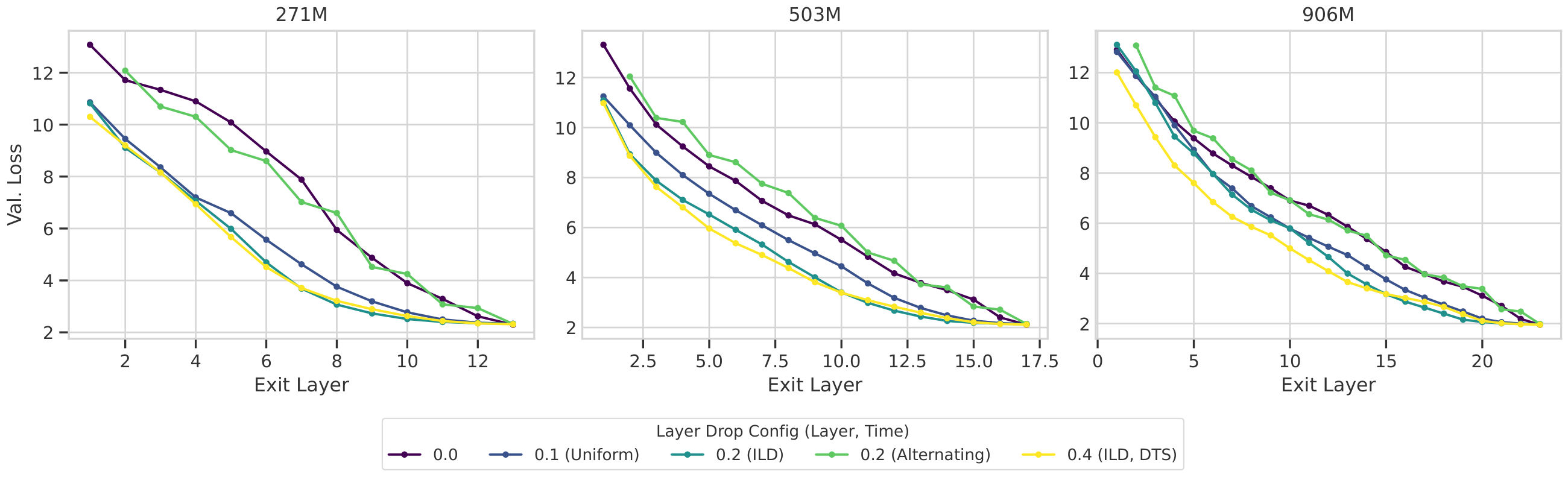 **Figure 5:** Early-exit validation loss for different model sizes trained at 20 TPP: no dropout vs. dropout configurations with 10% FLOPs savings. Additional comparisons in Figure 11.