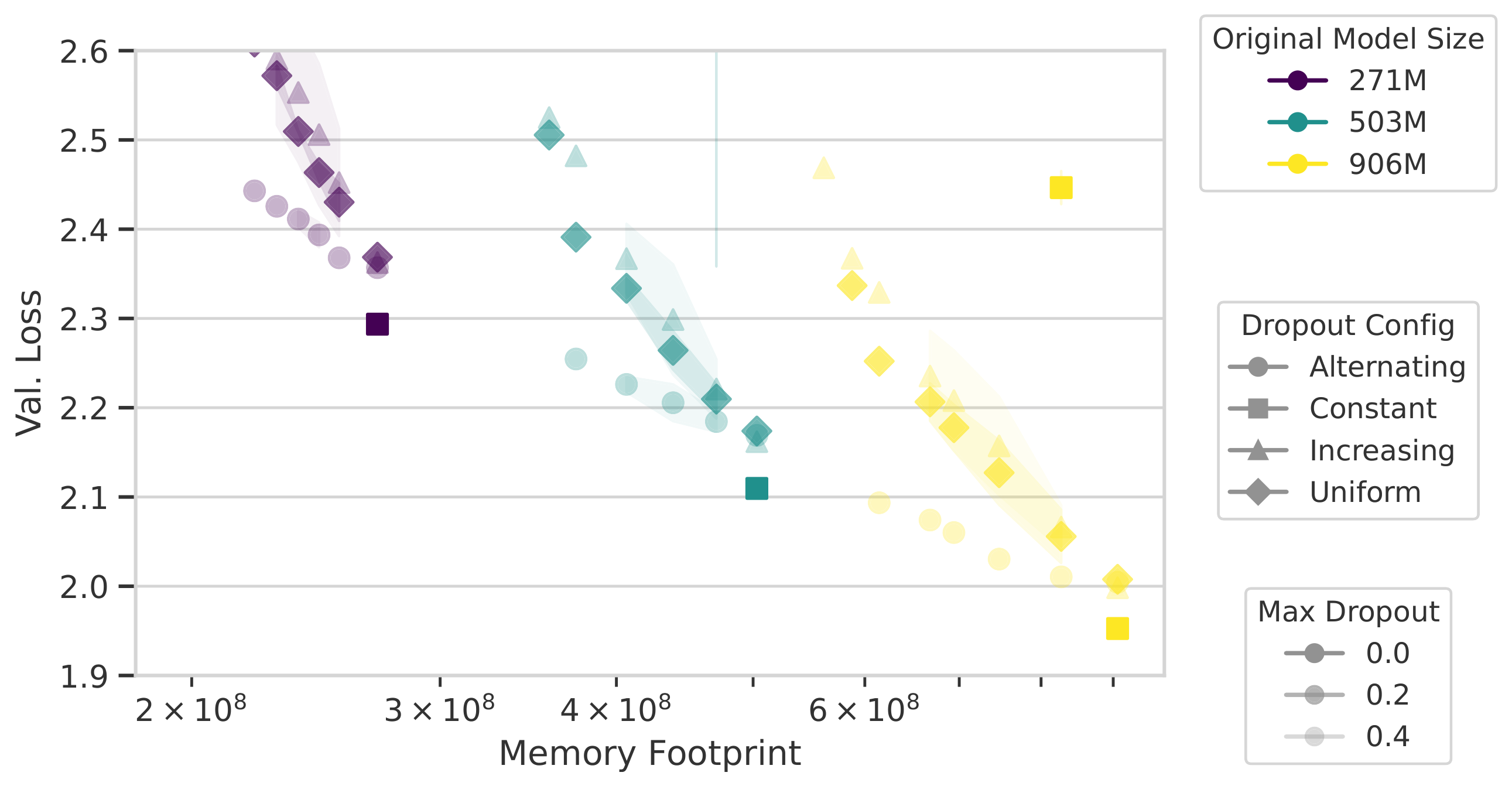 **Figure 6:** Intermediate layer skipping loss for models at 20 TPP: baseline vs. dropout configurations with 20% FLOPs savings. Extended results in Figure 12.