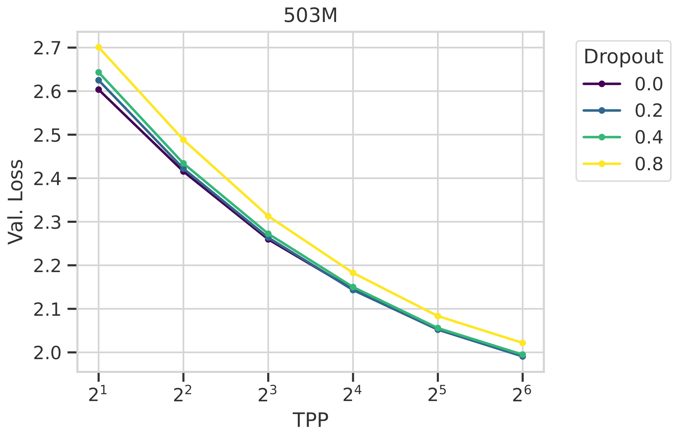 **Figure 8:** Validation loss across TPP for ILD with DTS, showing competitive performance with dense baselines as tokens-per-parameter increase.