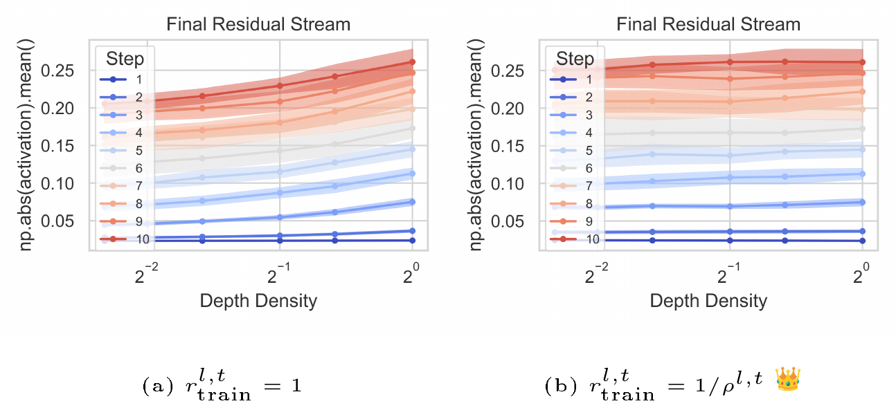 **Figure 10:** Coordinate Check passing for non-uniform distribution.