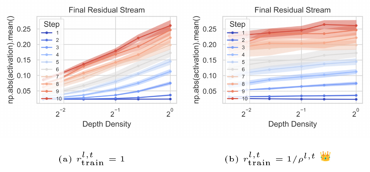 **Figure 2:** Coordinate Check. Scaling with $r^{l, t}_{\text{train}}=1/\rho^{l, t}$ during training with layer dropout yields stable activation scale across depth density. More details in Appendix B.
