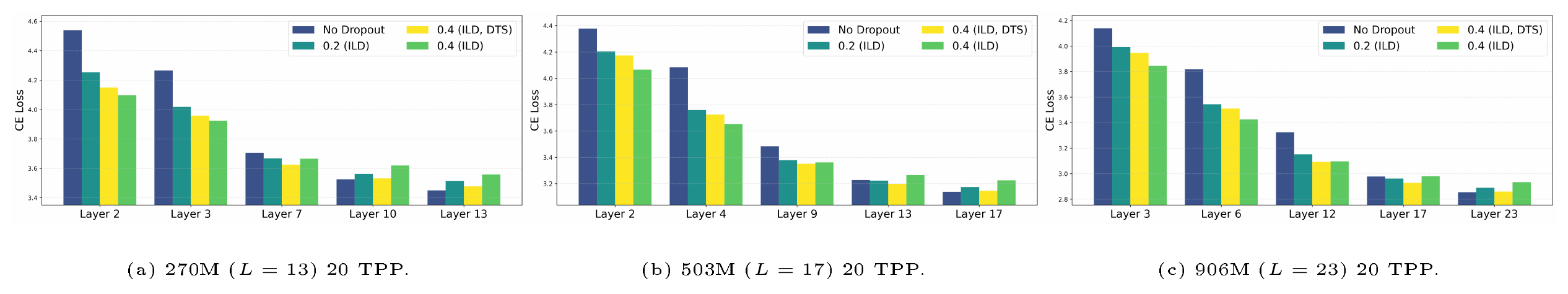 **Figure 7:** Early exit losses for models pre-trained with different dropout configurations, followed by freezing their weights and training early exit adapters as proposed by Balcony ([29]). Models pre-trained with dropout always lead to better early exit losses even after adding exit adapters.