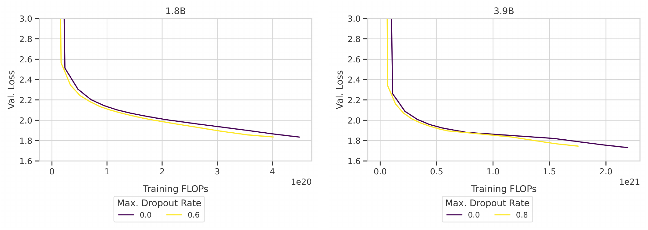 **Figure 9:** Validation loss versus training FLOPs for larger model sizes at aggressive maximum dropout rates for 20 TPP. At the same training FLOPs, training with layer dropout leads to better loss.