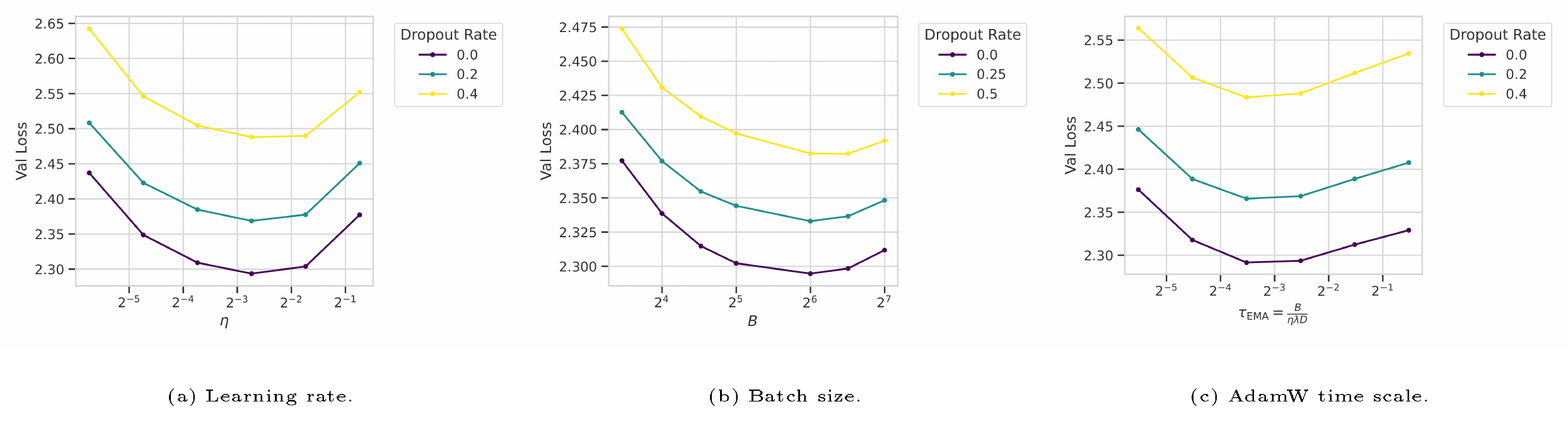 **Figure 3:** Analysis of hyperparameter transferability on 271M model. We observe that optimal value for each hyperparameter remains similar across most layer dropout rates with the scaling factor $r_{\text{train}}=1/\rho$.