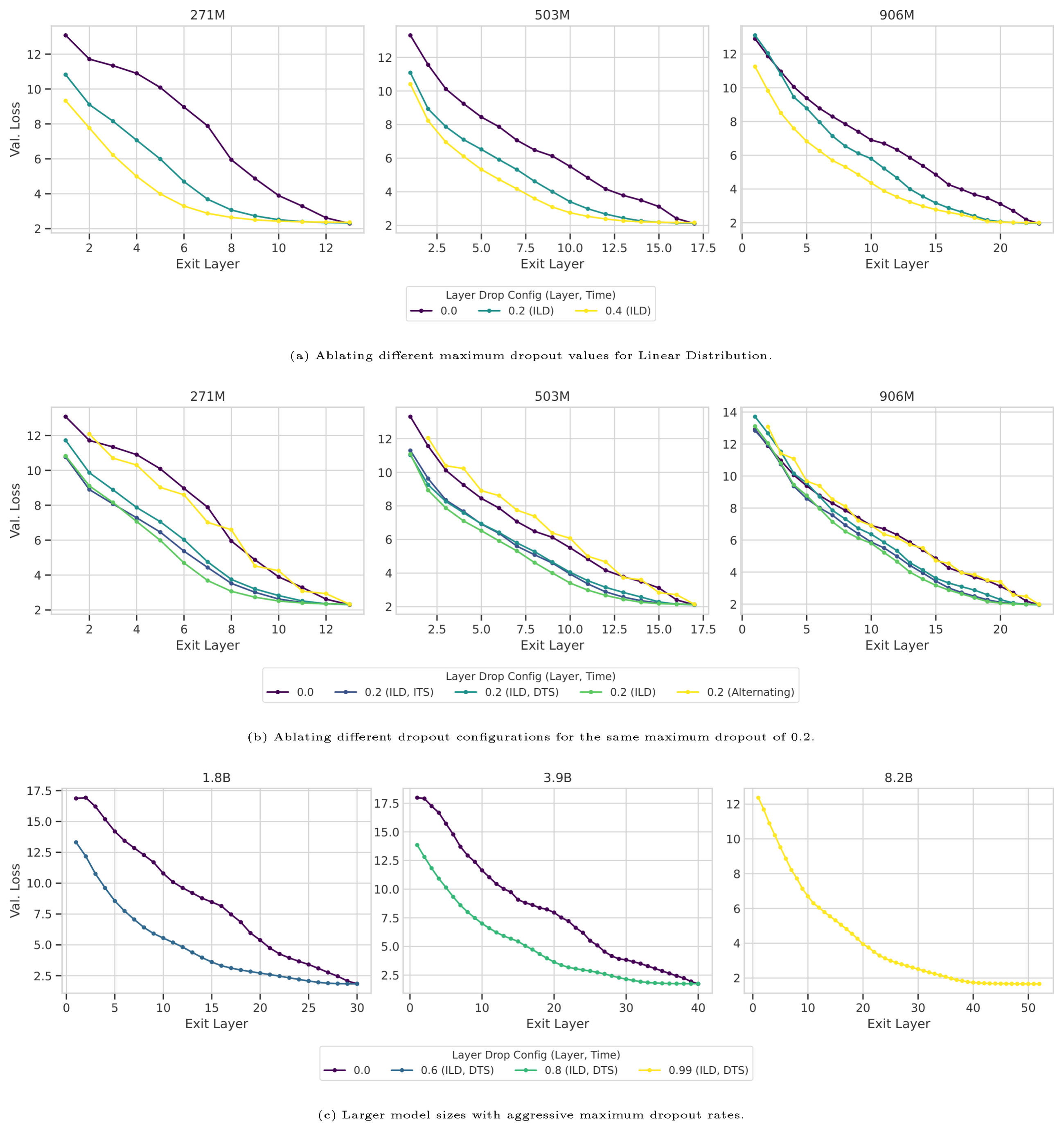 **Figure 11:** Comparison of early-exit validation losses for models trained with different dropout configurations. All models trained with 20 TPP.