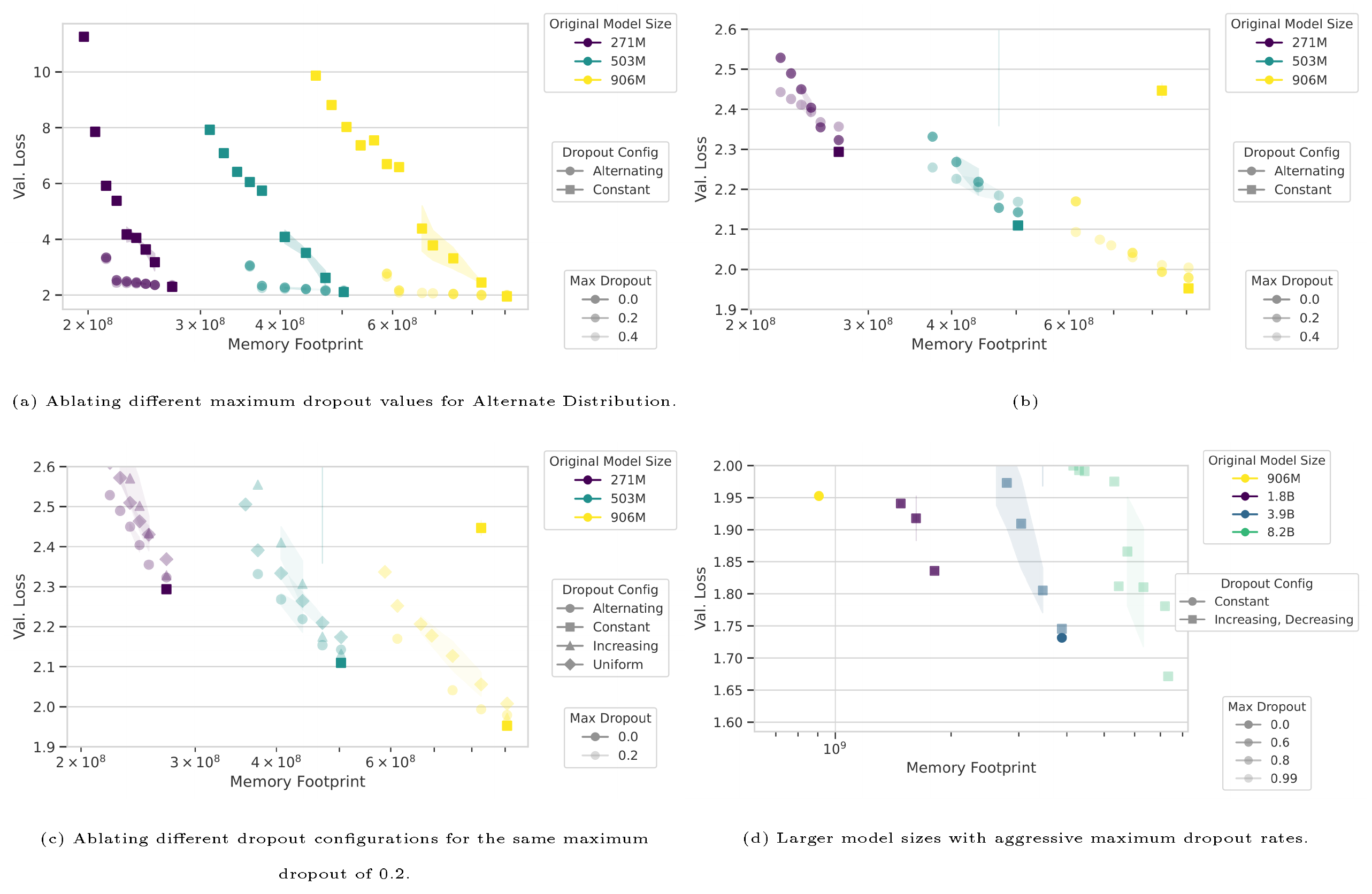**Figure 12:** Comparison of intermediate layer skipping validation losses for models trained with different dropout configurations. All models trained with 20 TPP.