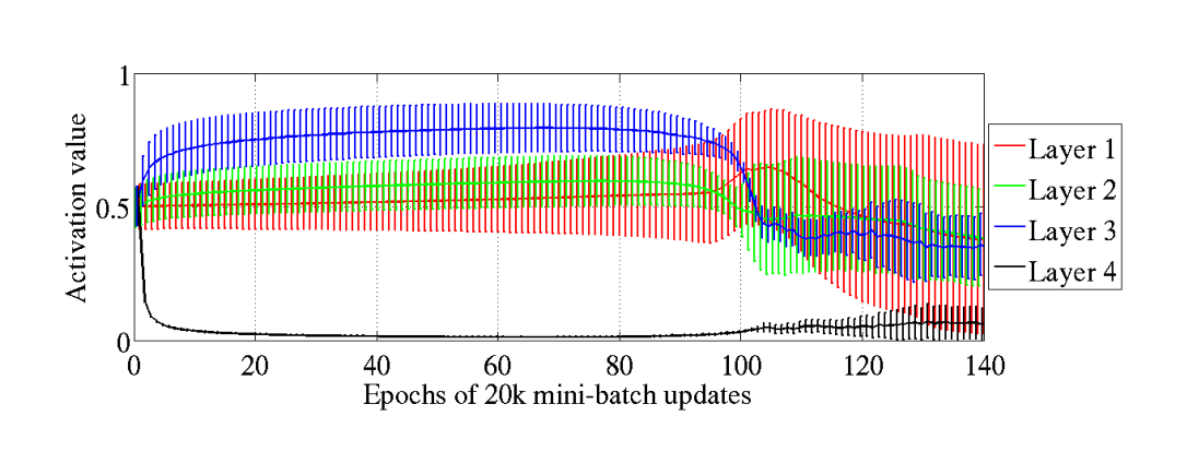 Figure 2: Mean and standard deviation (vertical bars) of the activation values (output of the sigmoid) during supervised learning, for the different hidden layers of a deep architecture. The top hidden layer quickly saturates at 0 (slowing down all learning), but then slowly desaturates around epoch 100.