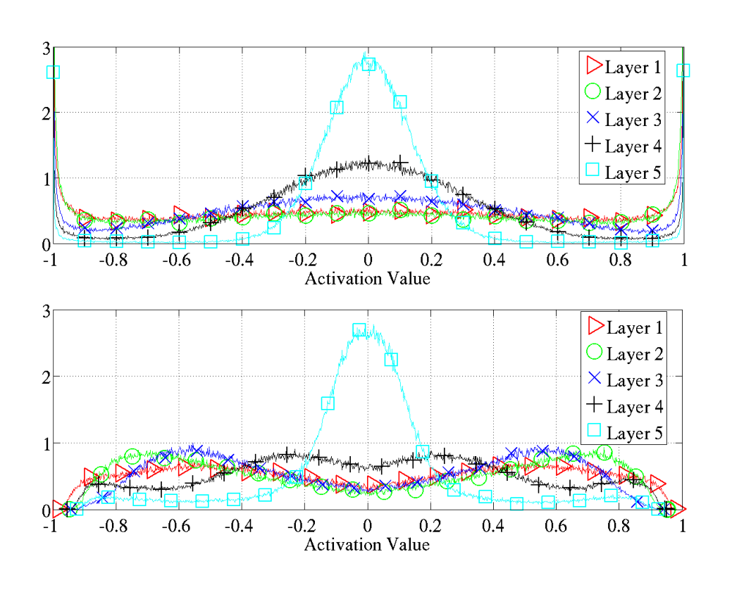 Figure 3: Top: 98 percentiles (markers alone) and standard deviation (solid lines with markers) of the distribution of the activation values for the hyperbolic tangent networks in the course of learning. We see the first hidden layer saturating first, then the second, etc. Bottom: 98 percentiles (markers alone) and standard deviation (solid lines with markers) of the distribution of activation values for the softsign during learning. Here the different layers saturate less and do so together.