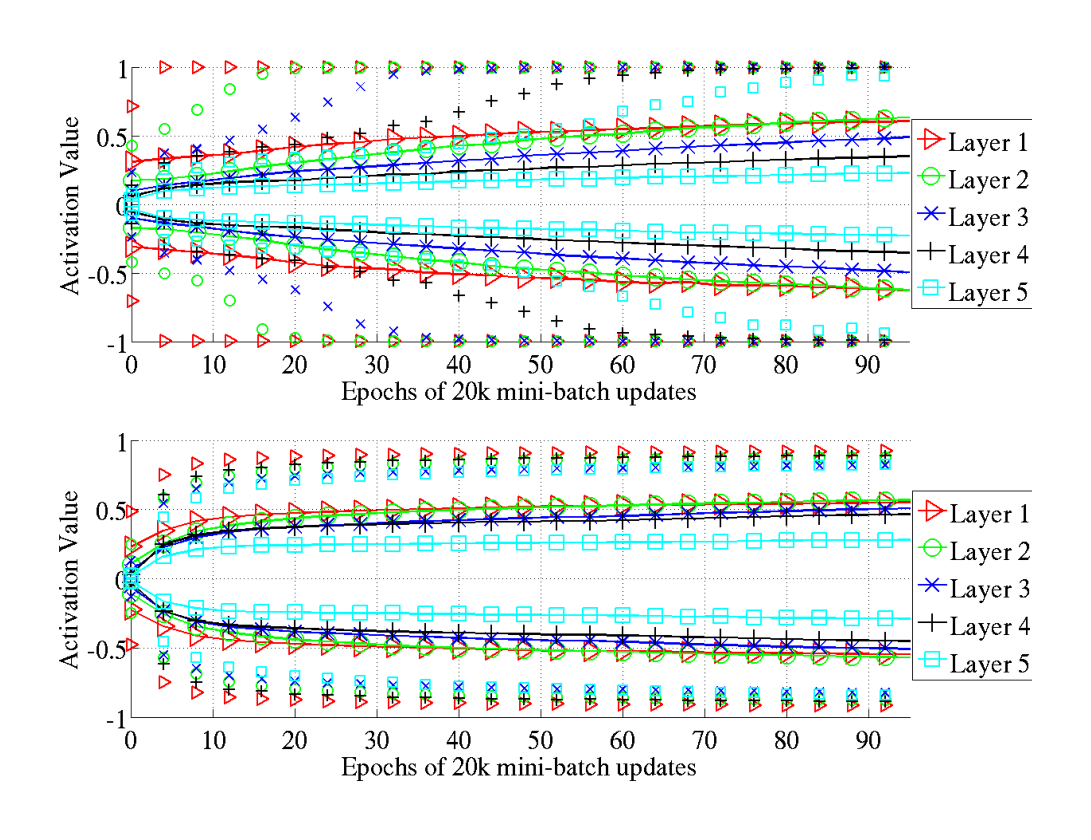 Figure 4: Activation values normalized histogram at the end of learning, averaged across units of the same layer and across 300 test examples. Top: activation function is hyperbolic tangent, we see important saturation of the lower layers. Bottom: activation function is softsign, we see many activation values around (-0.6,-0.8) and (0.6,0.8) where the units do not saturate but are non-linear.
