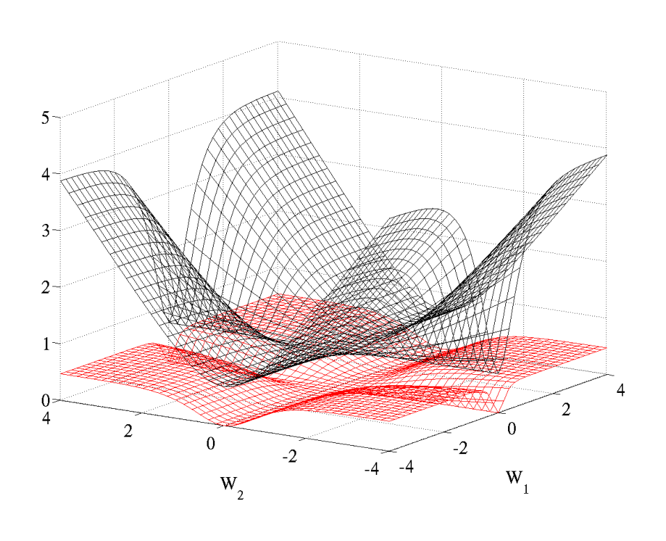 Figure 5: Cross entropy (black, surface on top) and quadratic (red, bottom surface) cost as a function of two weights (one at each layer) of a network with two layers, $W_1$ respectively on the first layer and $W_2$ on the second, output layer.