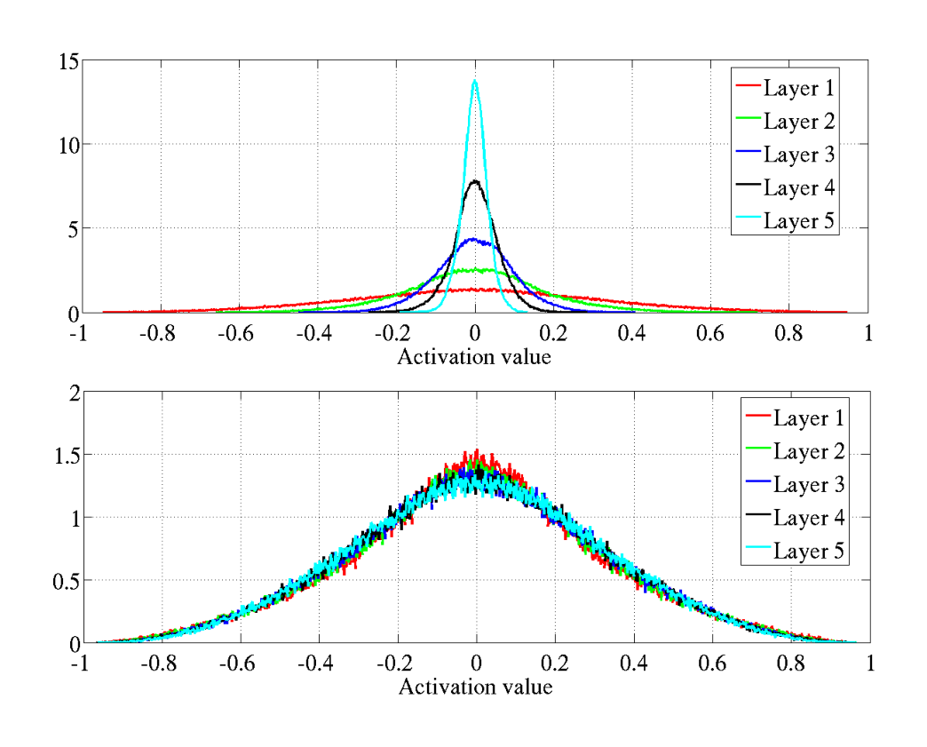 Figure 7: Back-propagated gradients normalized histograms with hyperbolic tangent activation, with standard (top) vs normalized (bottom) initialization. Top: 0-peak decreases for higher layers.