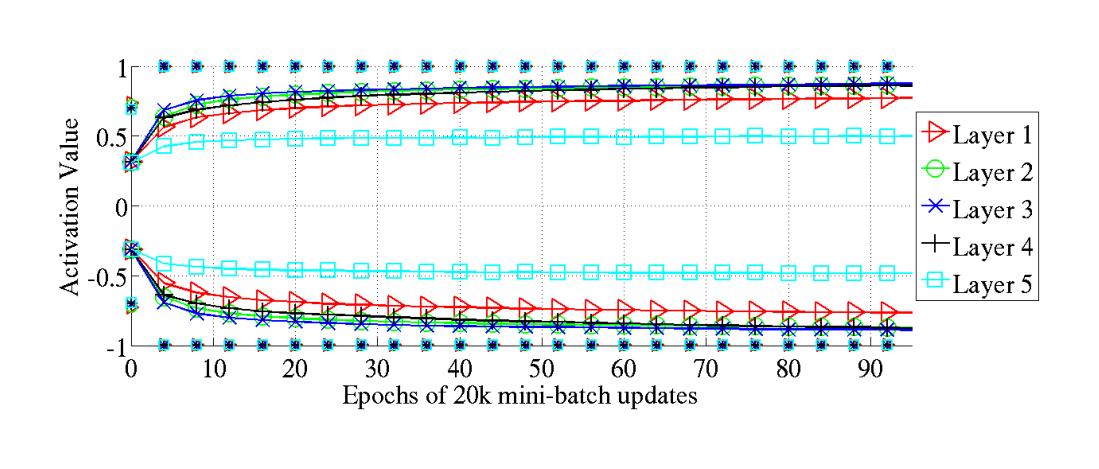Figure 10: 98 percentile (markers alone) and standard deviation (solid lines with markers) of the distribution of activation values for hyperbolic tangent with normalized initialization during learning.
