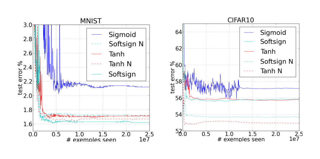 Figure 11: Test error during online training on the Shapeset-3×2 dataset, for various activation functions and initialization schemes (ordered from top to bottom in decreasing final error). N after the activation function name indicates the use of normalized initialization.