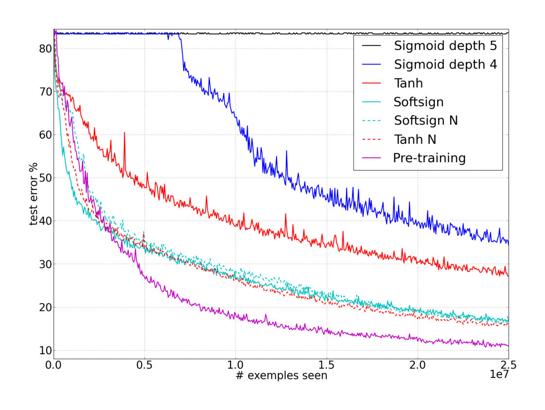Figure 12: Test error curves during training on MNIST and CIFAR10, for various activation functions and initialization schemes (ordered from top to bottom in decreasing final error). N after the activation function name indicates the use of normalized initialization.