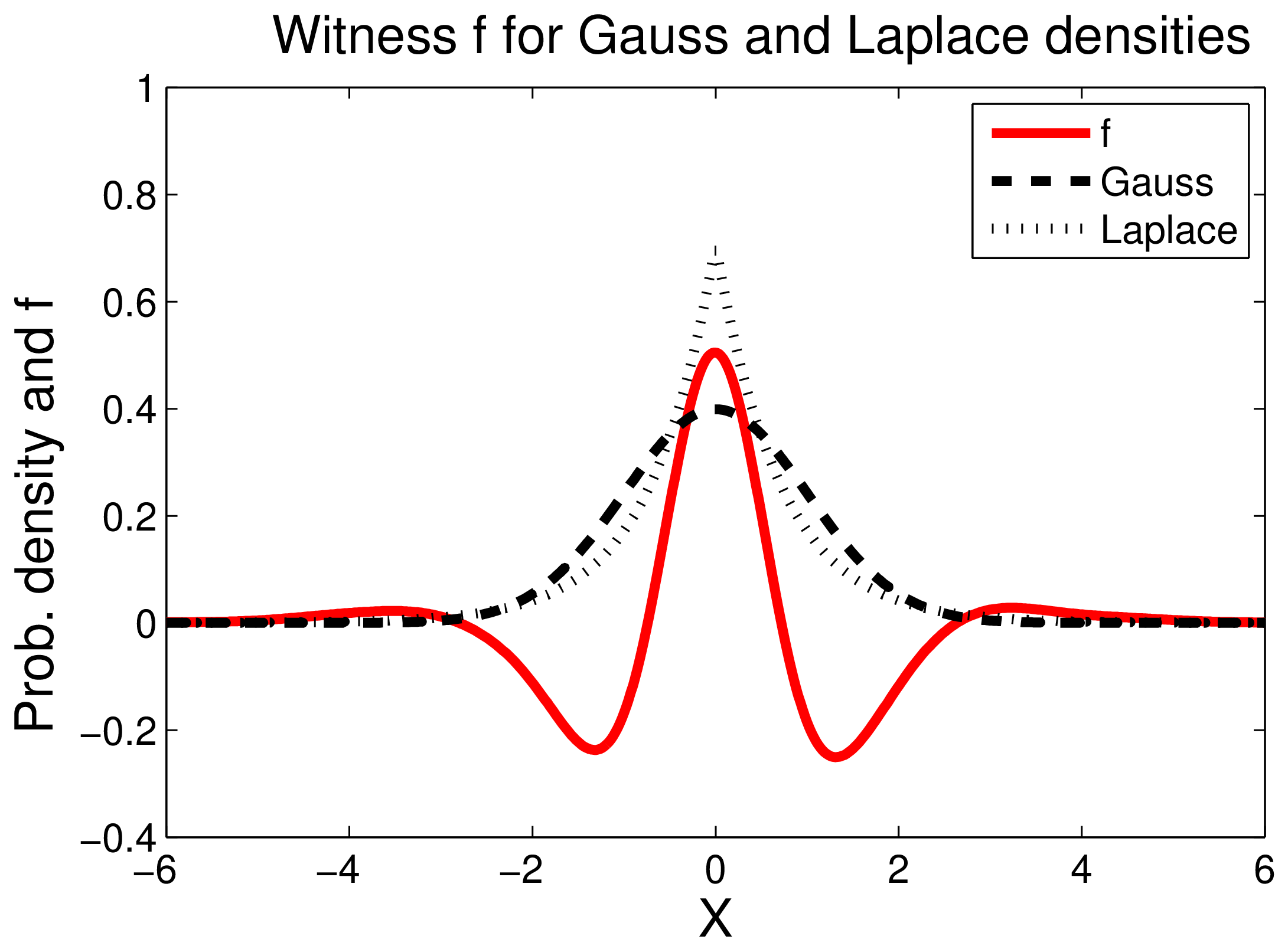 **Figure 1:** Illustration of the function maximizing the mean discrepancy in the case where a Gaussian is being compared with a Laplace distribution. Both distributions have zero mean and unit variance. The function $f$ that witnesses the MMD has been scaled for plotting purposes, and was computed empirically on the basis of $2\times 10^4$ samples, using a Gaussian kernel with $\sigma=0.5$.