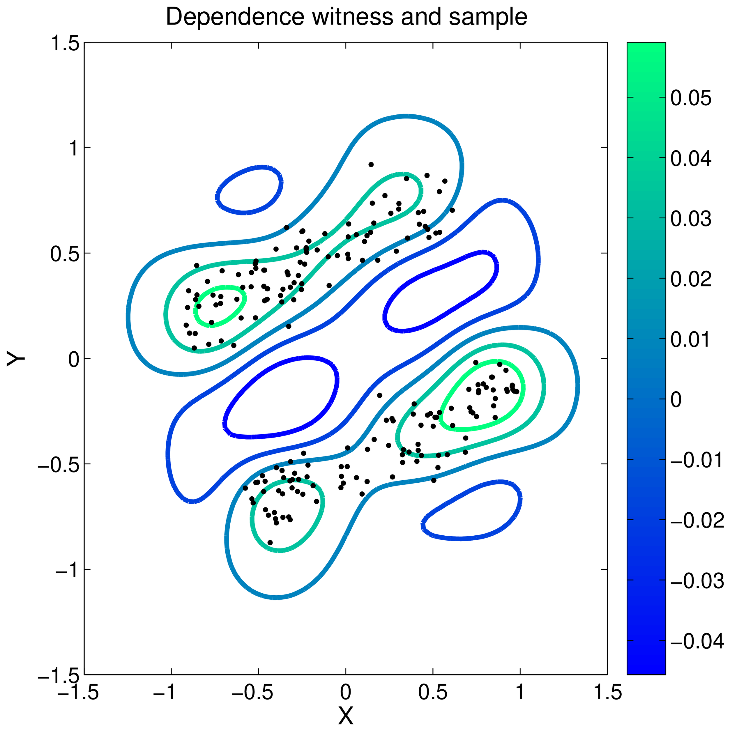 **Figure 3:** Illustration of the function maximizing the mean discrepancy when MMD is used as a measure of independence. A sample from dependent random variables $x$ and $y$ is shown in black, and the associated function $f$ that witnesses the MMD is plotted as a contour. The latter was computed empirically on the basis of $200$ samples, using a Gaussian kernel with $\sigma=0.2$.