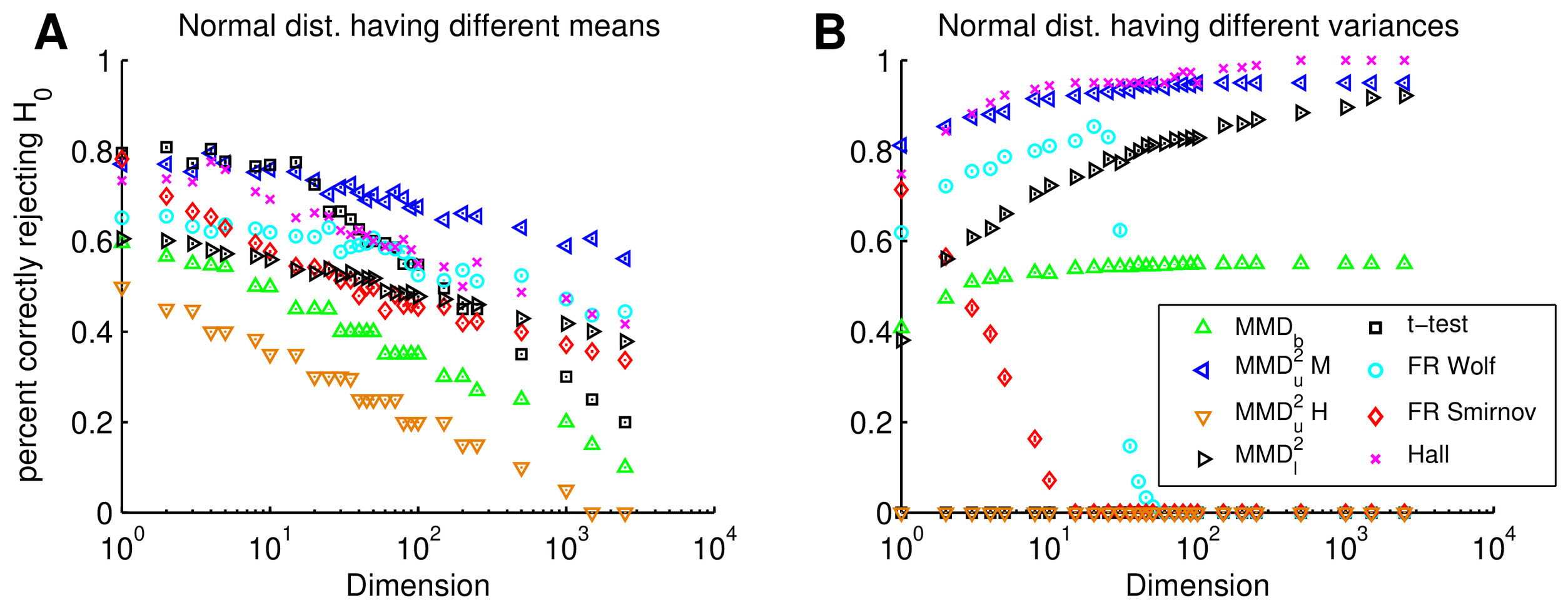 **Figure 4:** Type II performance of the various tests when separating two Gaussians, with test level $\alpha=0.05$. **A** Gaussians have same variance and different means. **B** Gaussians have same mean and different variances.