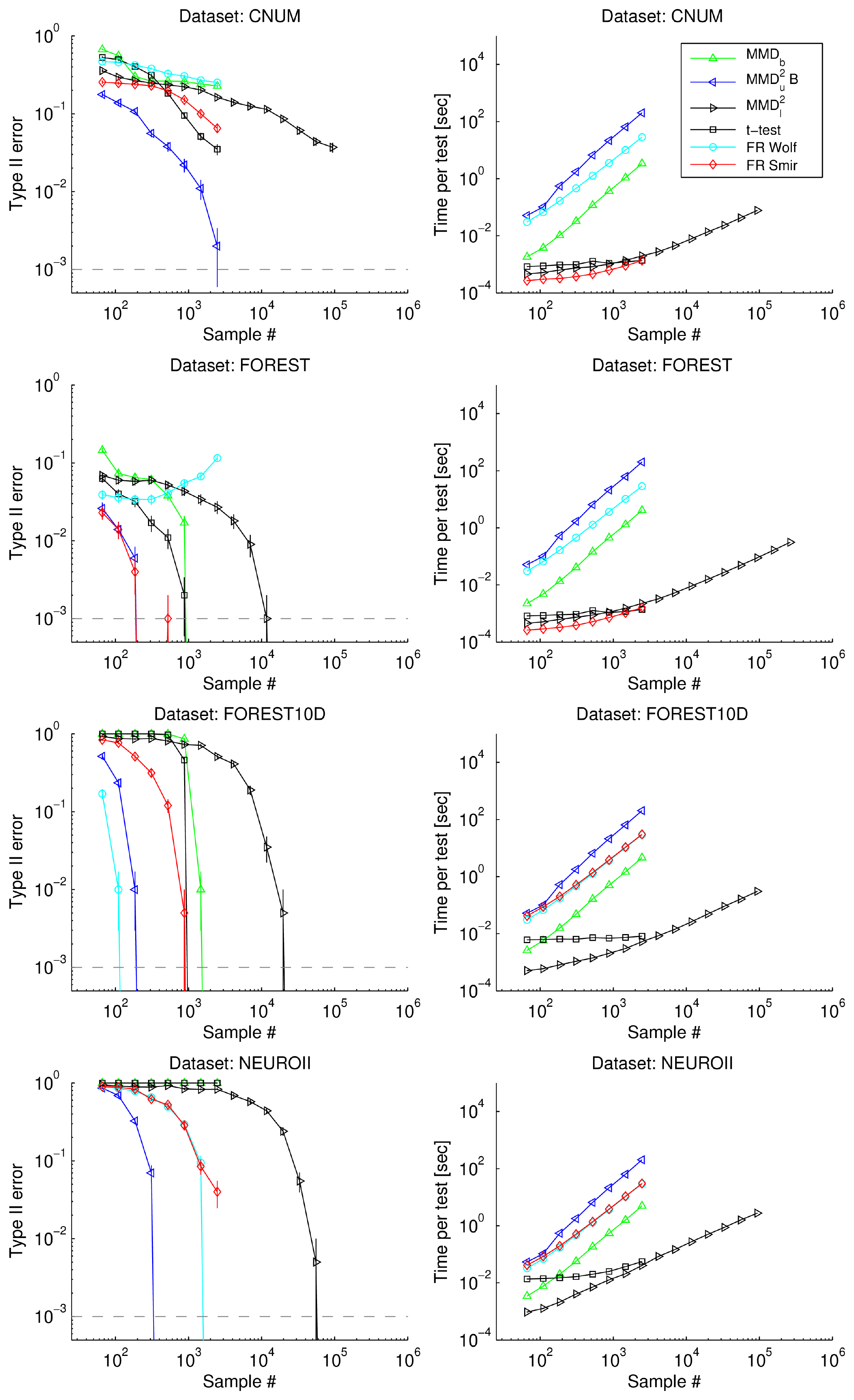 **Figure 5:** Linear vs quadratic MMD. First column is performance, second is runtime. The dashed grey horizontal line indicates zero Type II error (required due log y-axis)