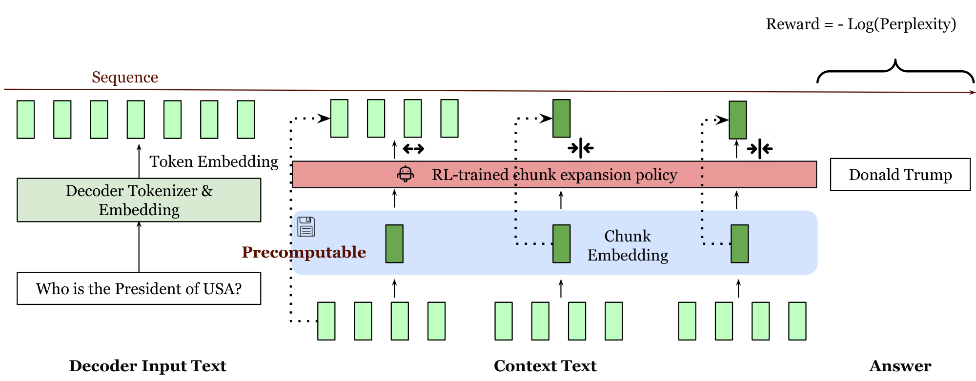 **Figure 8:** A demonstration of selective token compression. For all chunks, by default, we compress them to a single token, while for crucial chunks, we expand them.