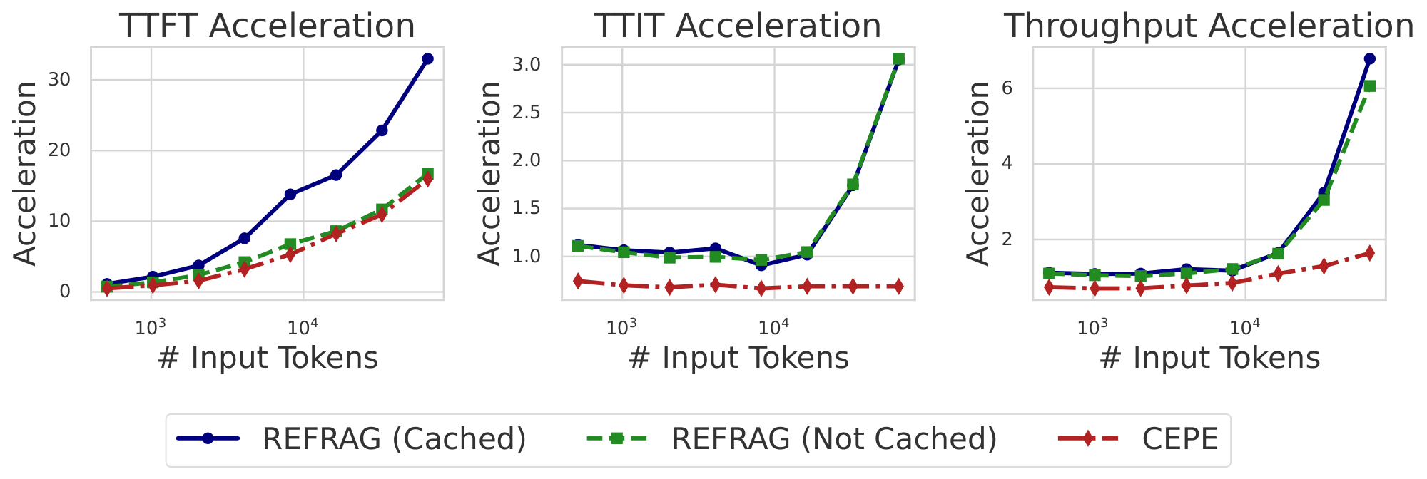 **Figure 2:** Empirical verification of inference acceleration of $\textsc{REFRAG}$ with $k=16$.
