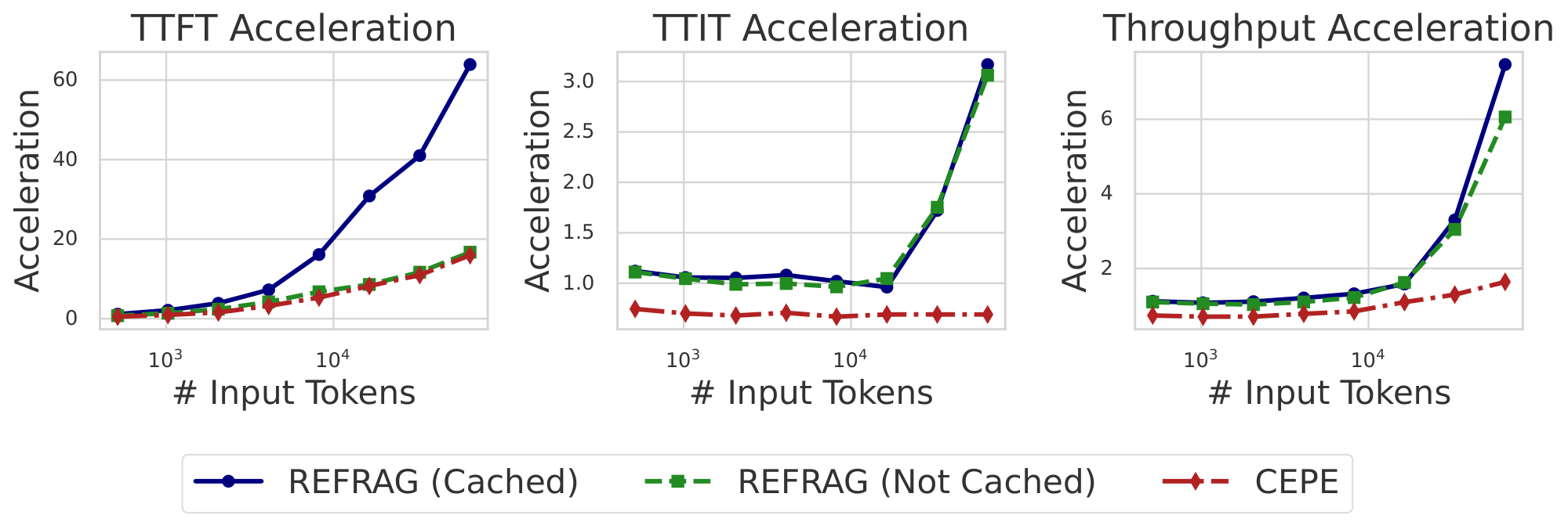 **Figure 11:** Empirical verification of inference acceleration of $\textsc{REFRAG}$ with $k=32$.