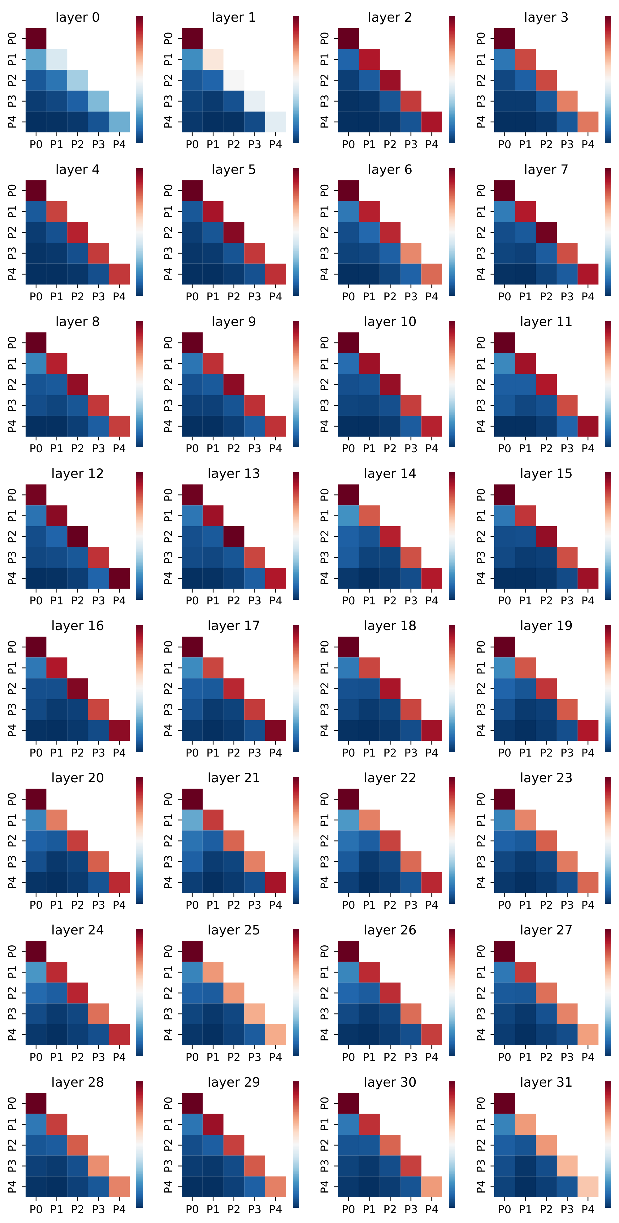 **Figure 10:** Attention value visualization for different retrieved passages for different layers for LLaMA-2-7B-Chat model. The diagonal values are the averaged attention value for tokens within each passage while the off-diagonal values are the averaged attention value between tokens from different passages. The detail of retrieved passages is in Table 10.