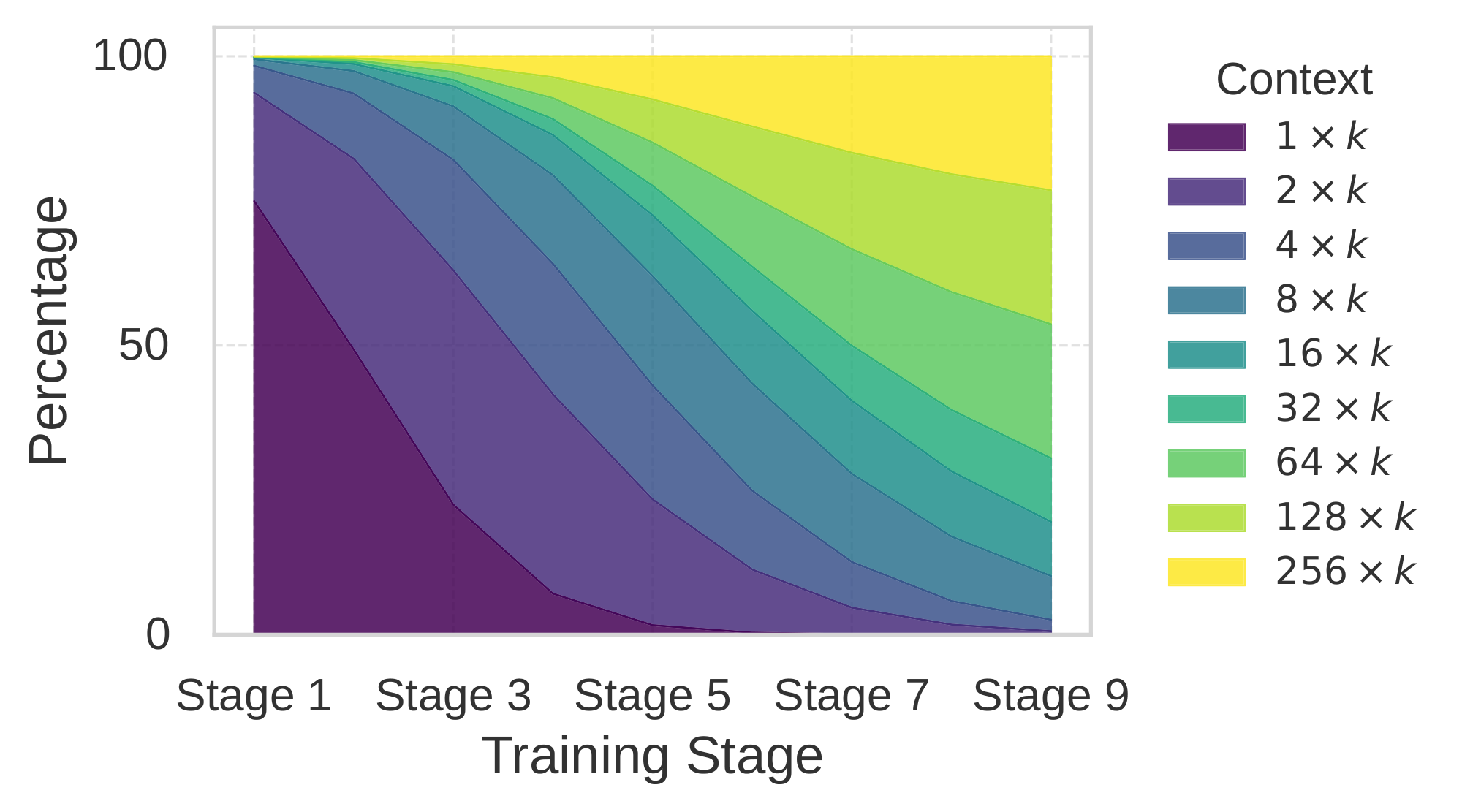 **Figure 9:** The data mixture in curriculum learning during the training.