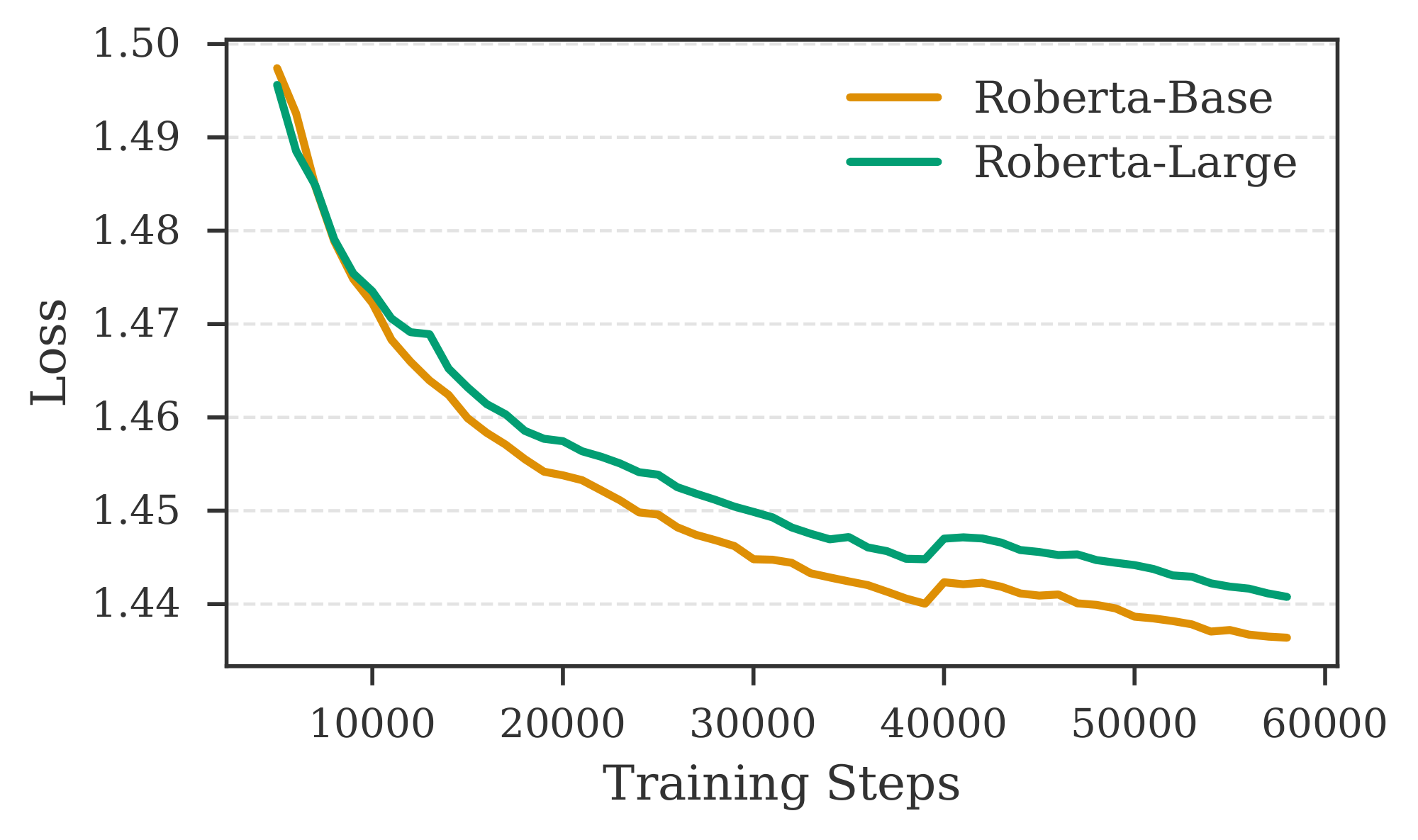 **Figure 18:** Training trajectory for different encoder paired with LLaMA-2-13B decoder.
