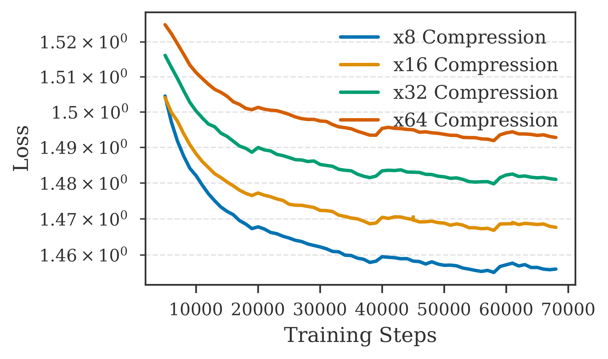 **Figure 13:** Training trajectory for our model with different compression rate.