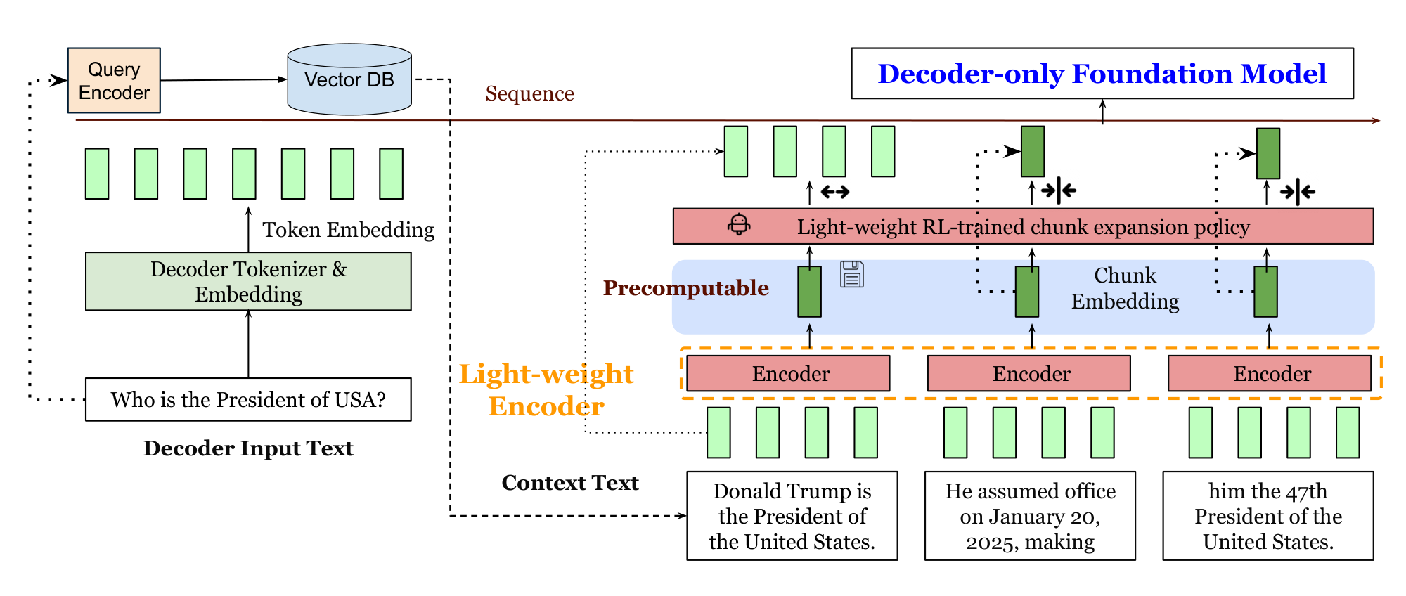 **Figure 1:** The main design of $\textsc{REFRAG}$. The input context is chunked and processed by the light-weight encoder to produce chunk embeddings, which are precomputable for efficient reuse. A light-weight RL policy decide few chunks to expand. These chunk embeddings along with the token embeddings of the question input are fed to the decoder.