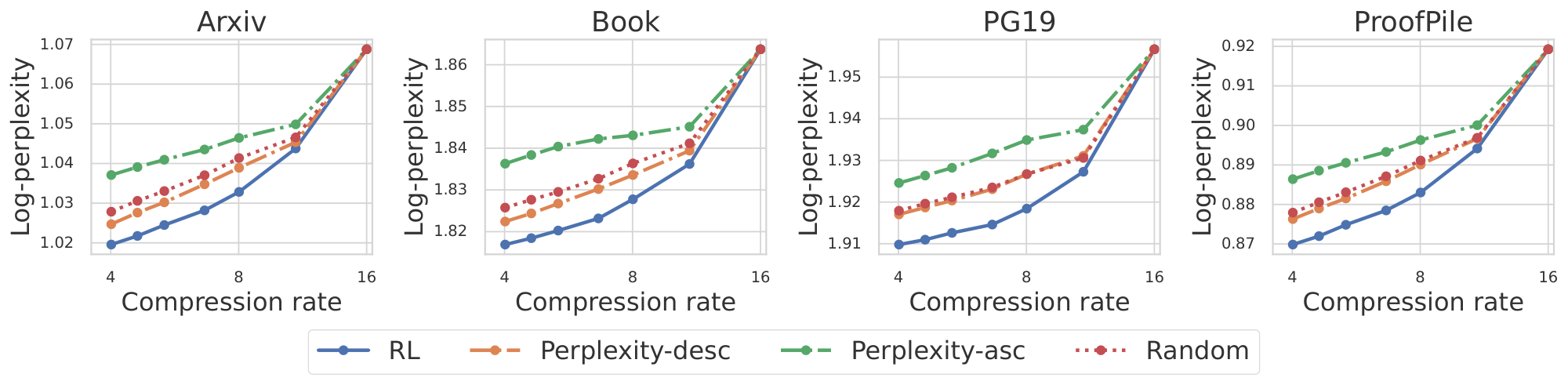 **Figure 3:** Log-Perplexity on $x_{s+1:s+o}$ under varying compression rates by selectively compressing different percentages of chunks. We compare three selection methods: **RL** (trained policy), **Perplexity-desc** (heuristic: lower perplexity), **Perplexity-asc** (heuristic: higher perplexity), and **Random** (random selection).