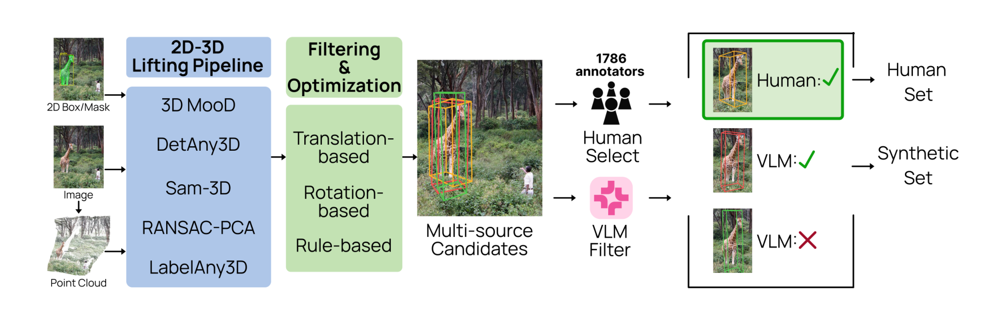 **Figure 4:** **Overview of the WildDet3D-Data pipeline.** Given an image with 2D boxes or masks and a depth-derived point cloud, five complementary models generate candidate 3D bounding boxes, shown in different colors. These candidates are refined through translation and rotation optimization, followed by rule-based filtering. The filtered candidates then enter two parallel selection branches: a VLM filtering branch, which scores each candidate on six perceptual criteria and retains those whose scores exceed a threshold, and a human annotation branch, in which annotators select the best candidate and assess its quality.