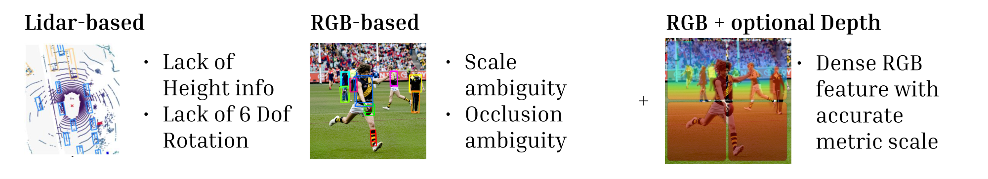 **Figure 2:** **Input modality comparison for generalized 3D detection.** LiDAR point clouds lack reliable height information and full 6-DoF rotation cues. RGB images provide dense appearance features but suffer from inherent scale and occlusion ambiguity. By combining RGB with *optional* depth, our approach retains the rich visual semantics needed for open-vocabulary recognition while reducing metric scale ambiguity when geometric signals are available.